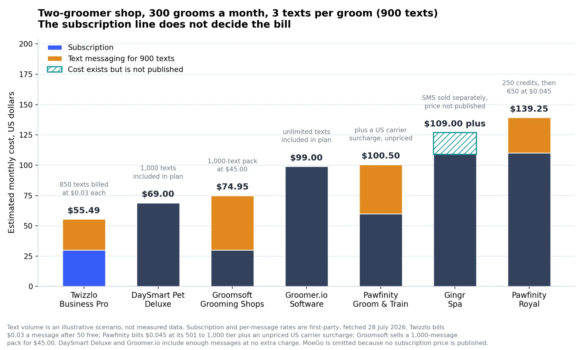 Stacked bar chart showing estimated monthly cost for a two-groomer shop sending 900 texts, from Twizzlo Business Pro at $55.49 to Pawfinity Royal at $139.25.