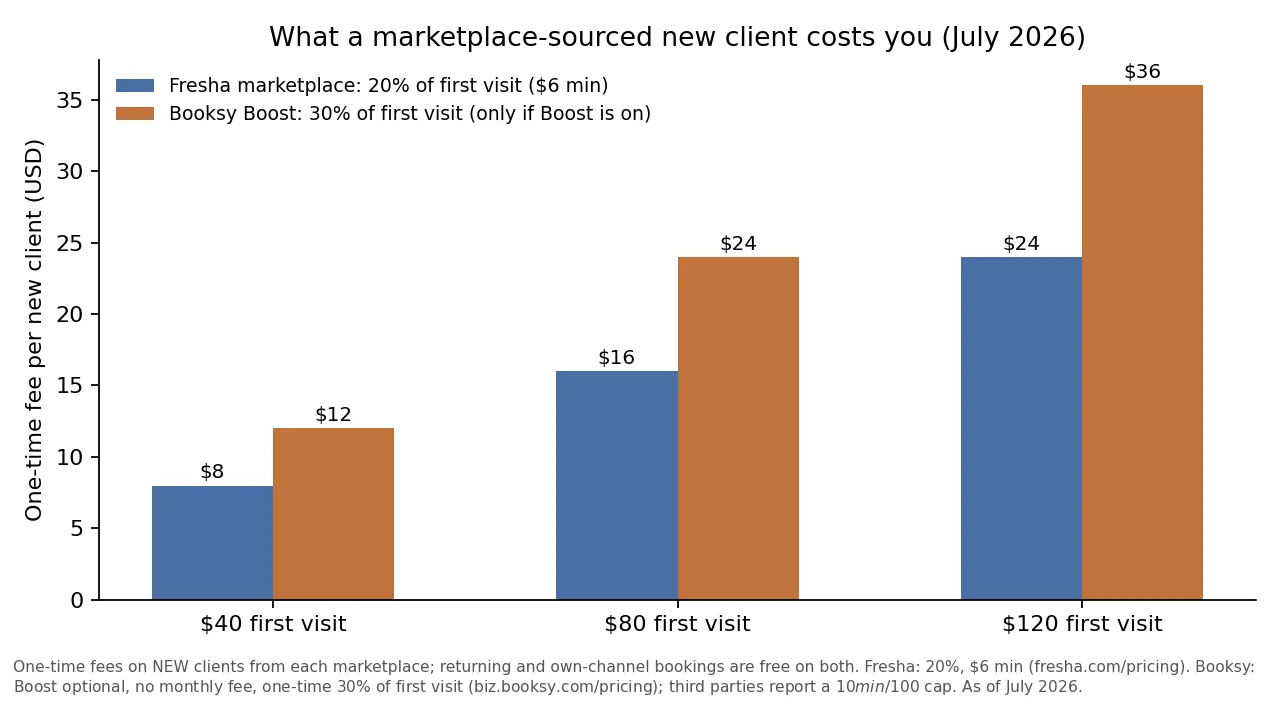 Bar chart comparing Fresha's 20% marketplace commission and Booksy's 30% Boost fee on new-client first visits of $40, $80 and $120.
