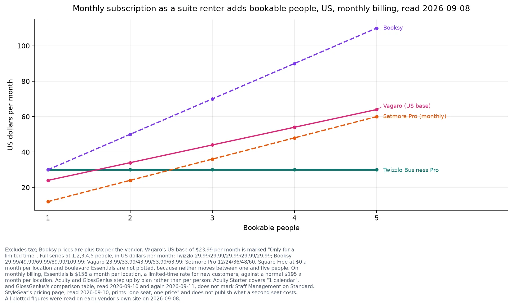Line chart of monthly subscription as a suite renter adds bookable people, one to five, for four vendors