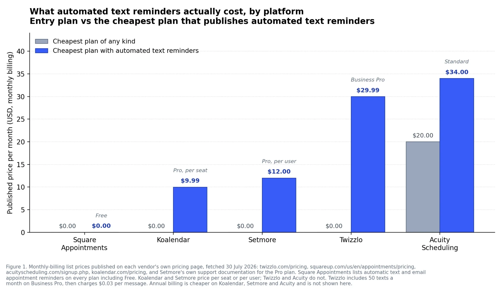 Bar chart comparing the entry plan price against the cheapest plan with automated text reminders for the best photography booking software options in 2026