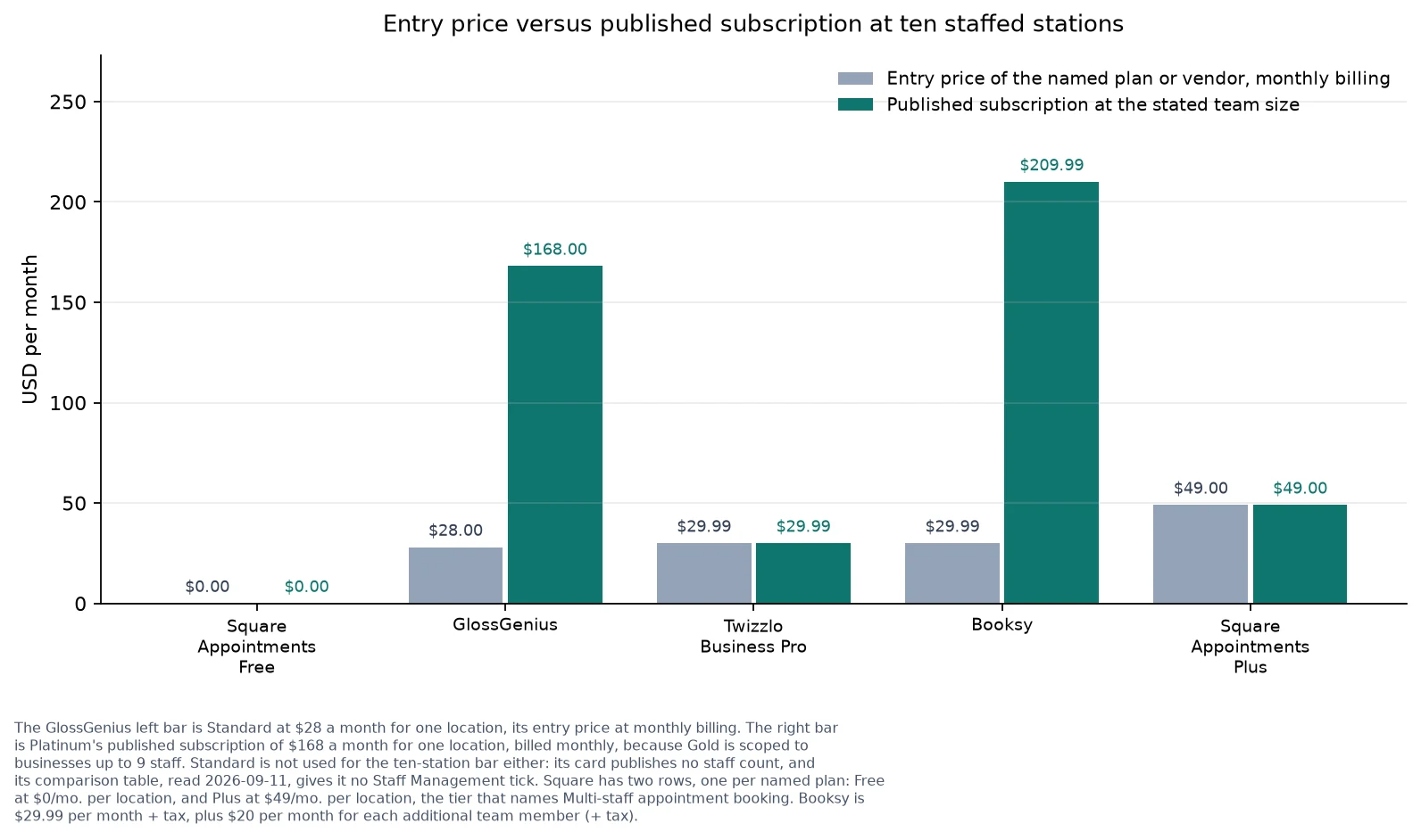 Paired bar chart of each row's monthly entry price beside its published subscription at ten staffed barber stations.