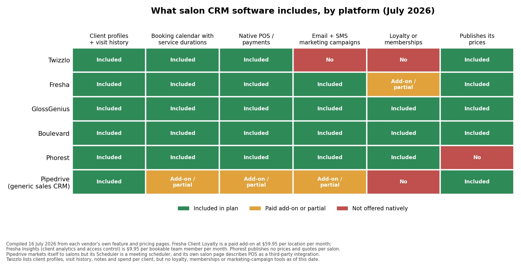 Matrix showing which salon CRM features each platform includes, adds on, or does not offer