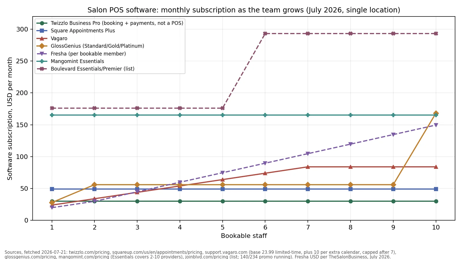 Line chart of salon POS software monthly subscription cost from one to ten bookable staff across seven platforms, July 2026