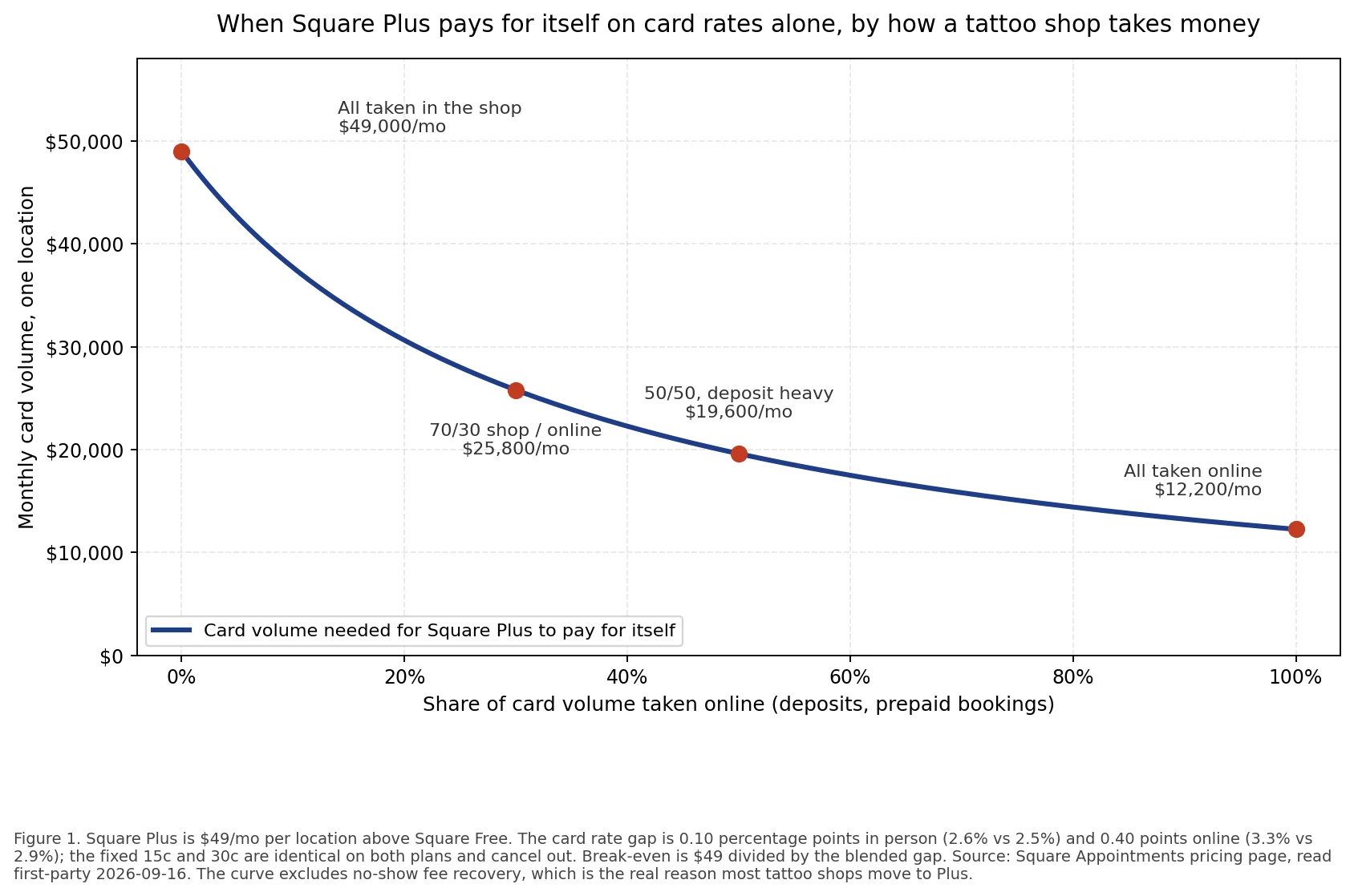 Line chart showing the monthly card volume at which Square Plus pays for itself for Square Appointments for tattoo artists, falling from $49,000 when all money is taken in the shop to $12,200 when all of it is taken online.