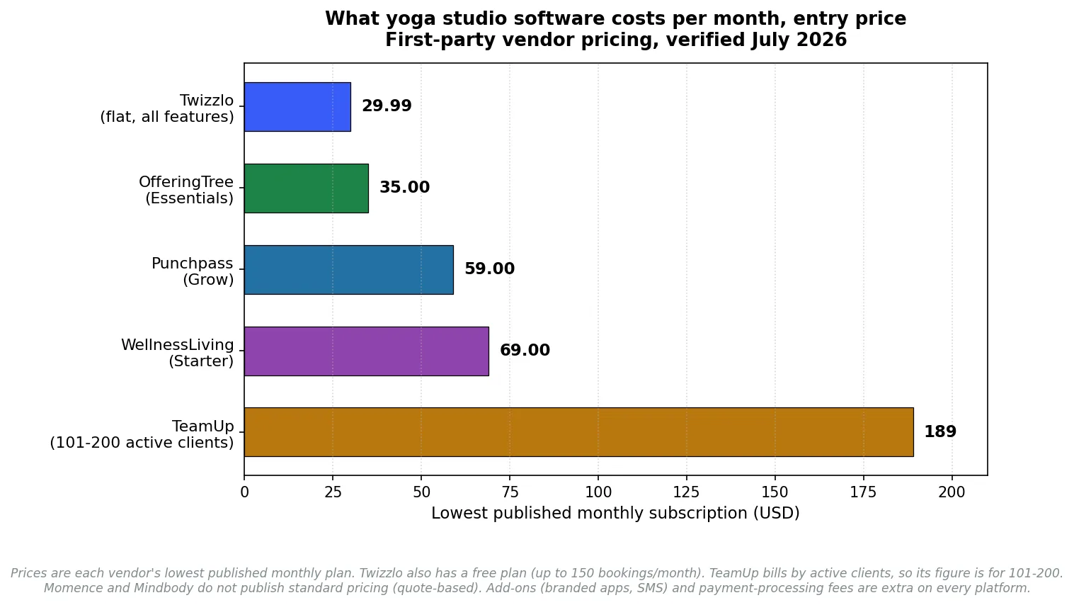 Bar chart comparing best yoga studio software monthly cost in 2026 across Twizzlo, OfferingTree, Punchpass, WellnessLiving and TeamUp