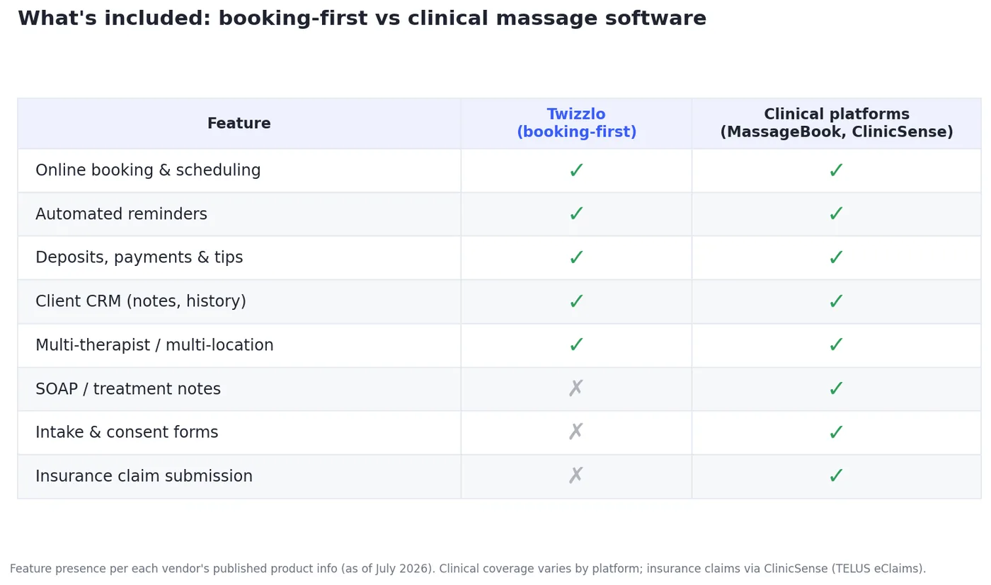 Comparison table of massage software features. Twizzlo (booking-first) covers online booking, reminders, payments, tips, client CRM, and multi-location, while clinical platforms like MassageBook and ClinicSense add SOAP notes, intake and consent forms, and insurance claim submission.