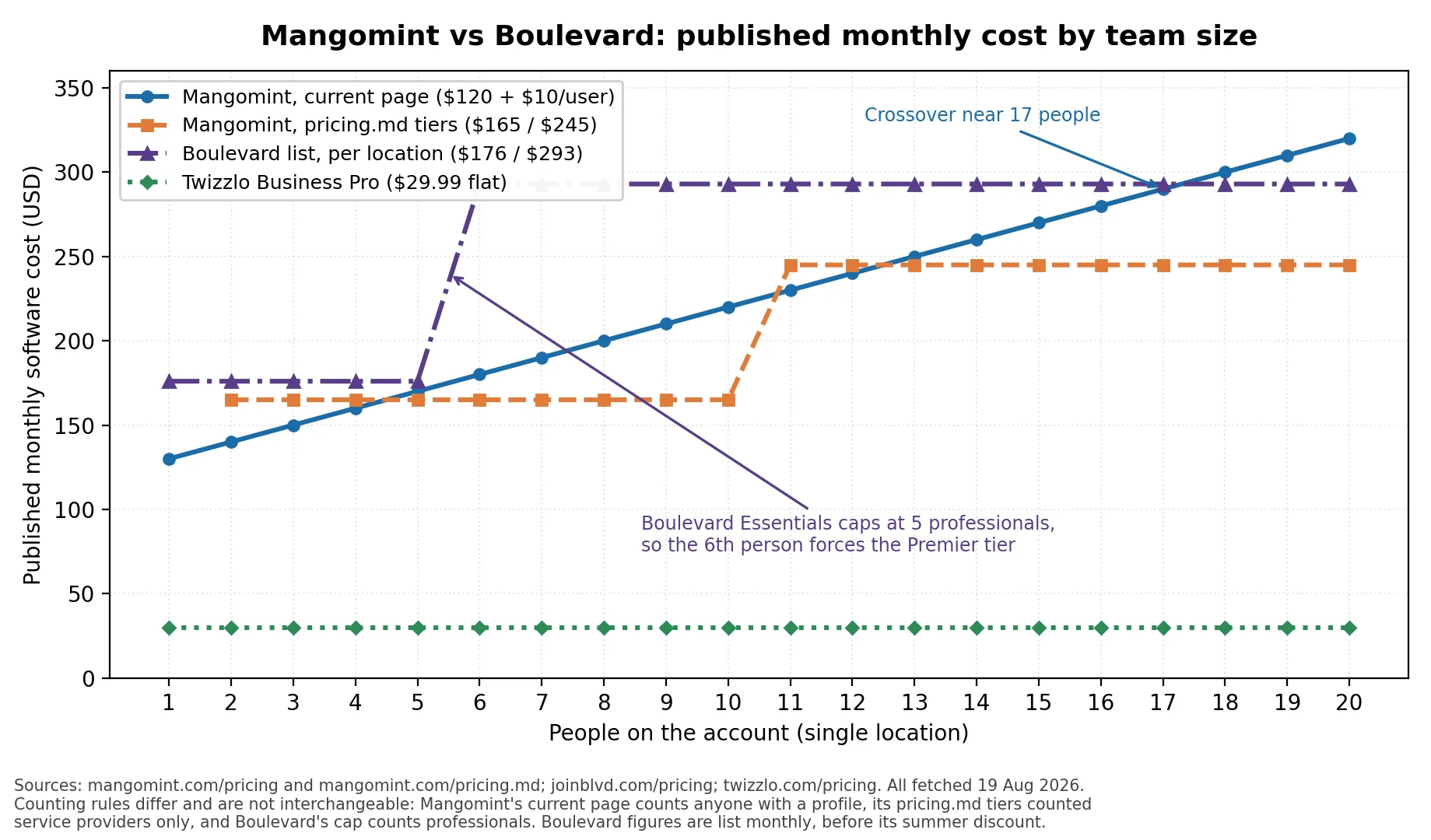 Mangomint vs Boulevard monthly cost by team size, showing Mangomint's per-user line crossing Boulevard's per-location tiers near 17 people
