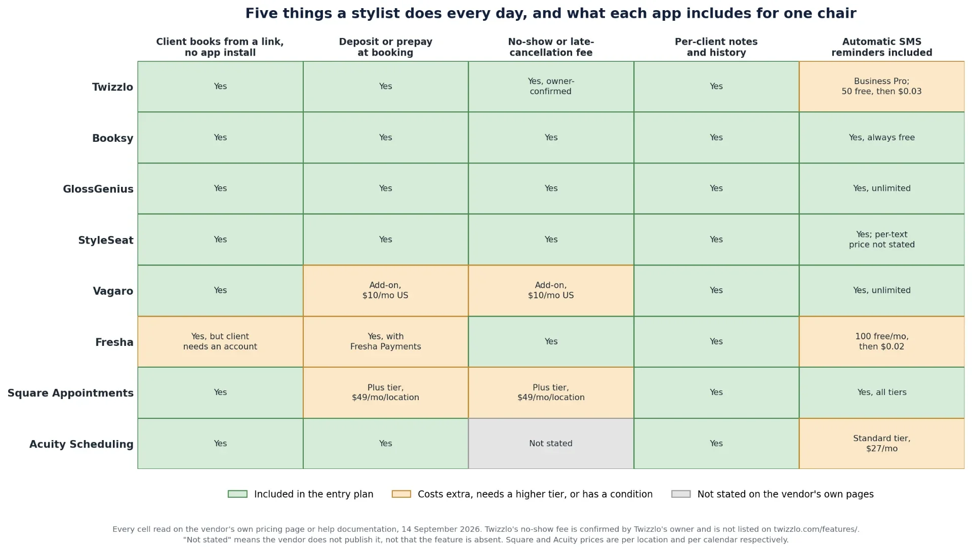 Scorecard comparing the best scheduling app for hair stylists across eight platforms on booking links, deposits, no-show fees, client notes and SMS reminders, September 2026