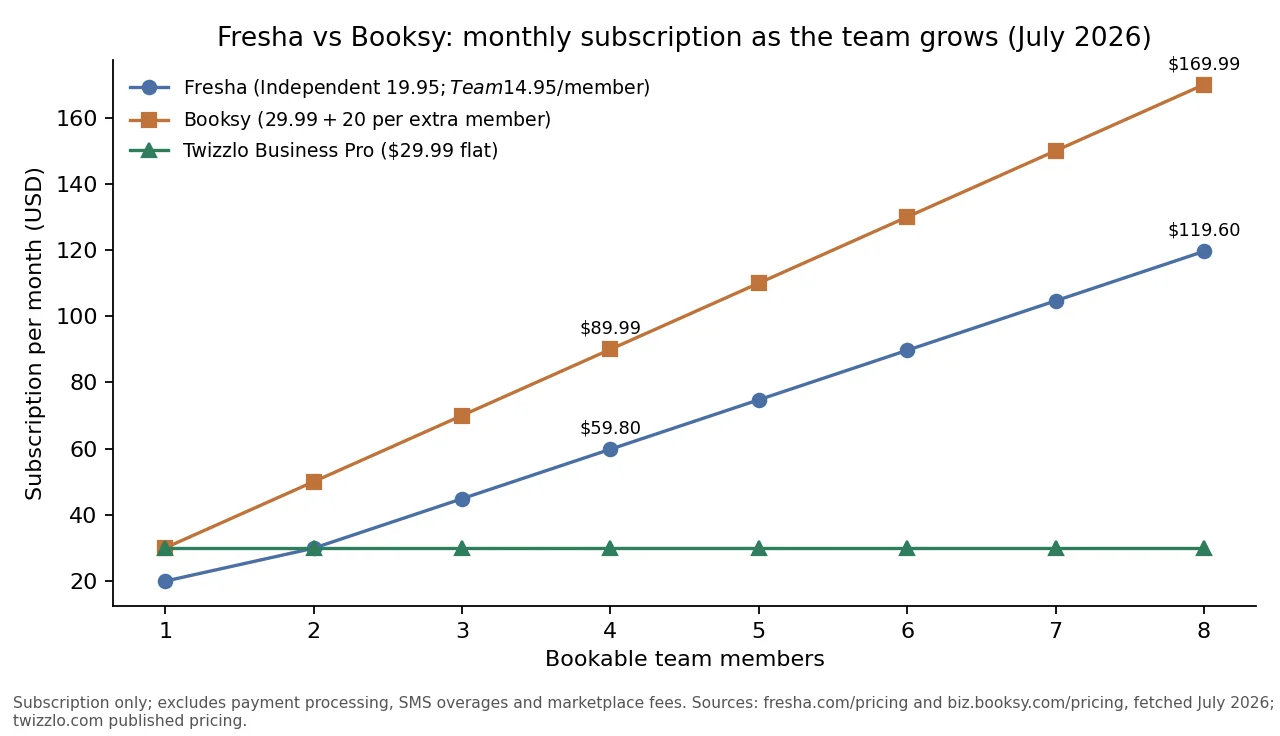 Line chart of Fresha vs Booksy monthly subscription cost from one to eight team members, with Twizzlo's flat rate for reference, July 2026 pricing.