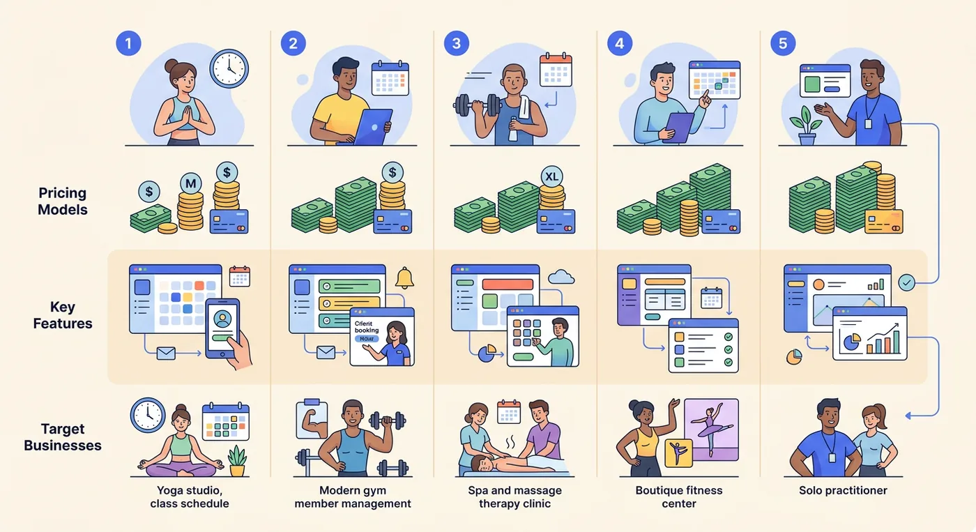 A comparison chart showing five software alternatives to Mindbody, detailing pricing models, key features, and target businesses.
