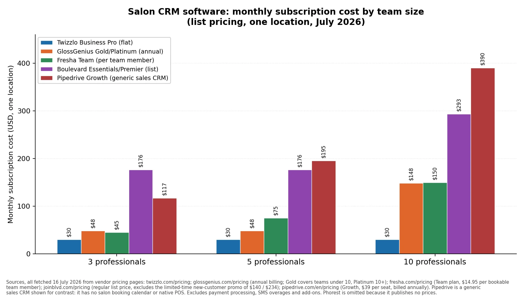 Bar chart comparing salon CRM software monthly cost by team size for Twizzlo, GlossGenius, Fresha, Boulevard and Pipedrive