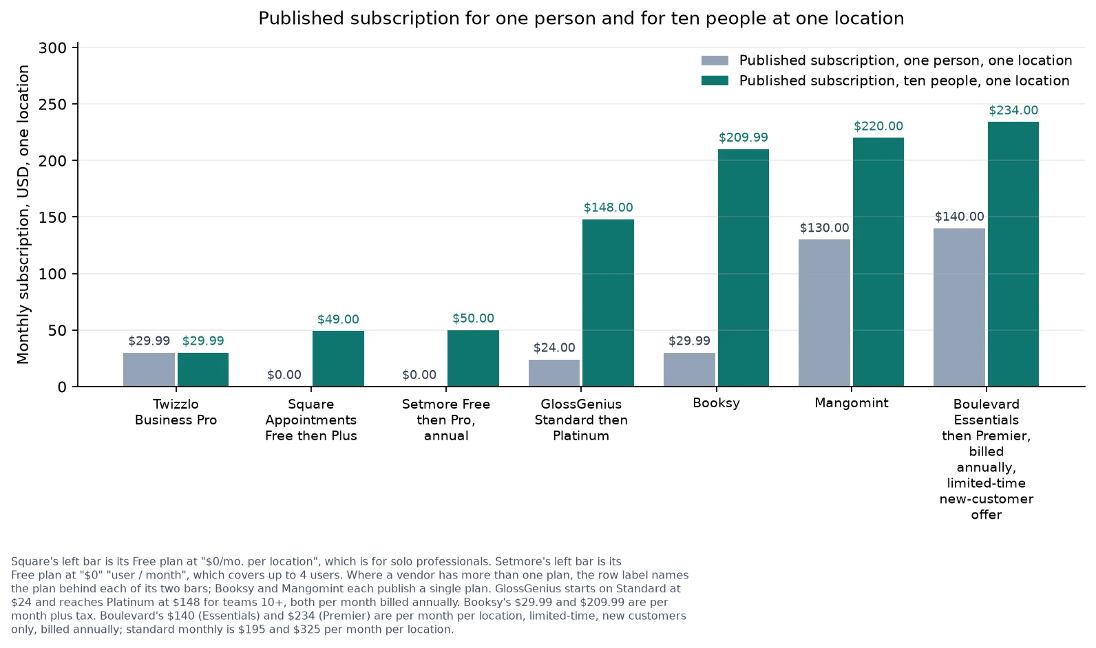 Paired bar chart of each platform's published subscription for one person beside ten people at one location.
