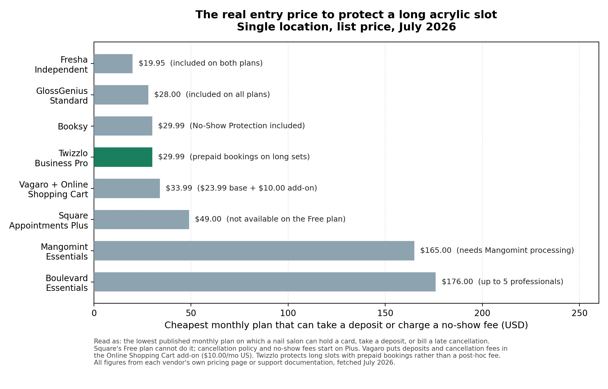 Bar chart showing the cheapest plan on each nail salon software platform that can take a deposit or charge a no-show fee