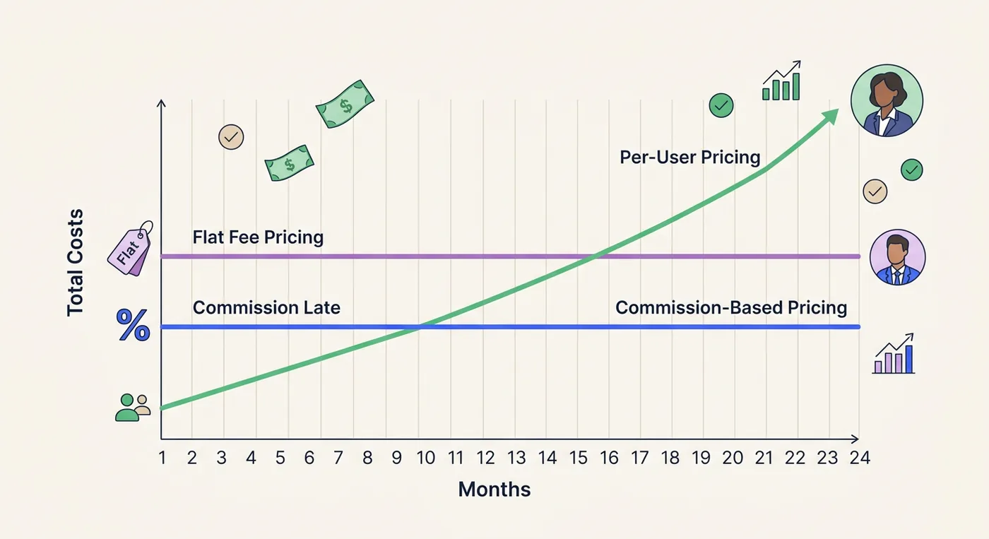 A line chart comparing total costs over twenty-four months for flat fee, per-user, and commission-based pricing models.