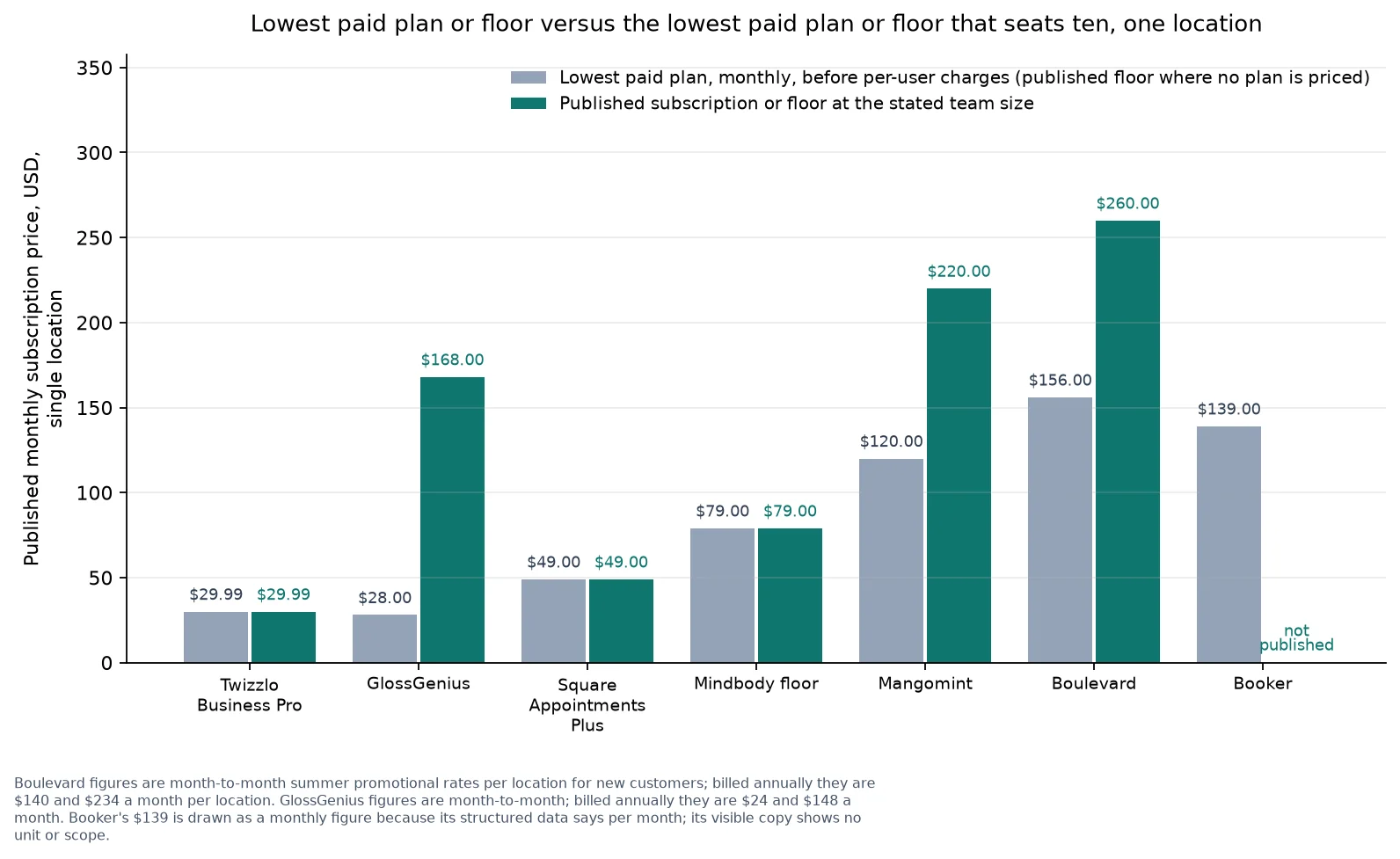 Paired bar chart of each vendor's lowest paid plan or floor beside the lowest one that seats ten at one location.