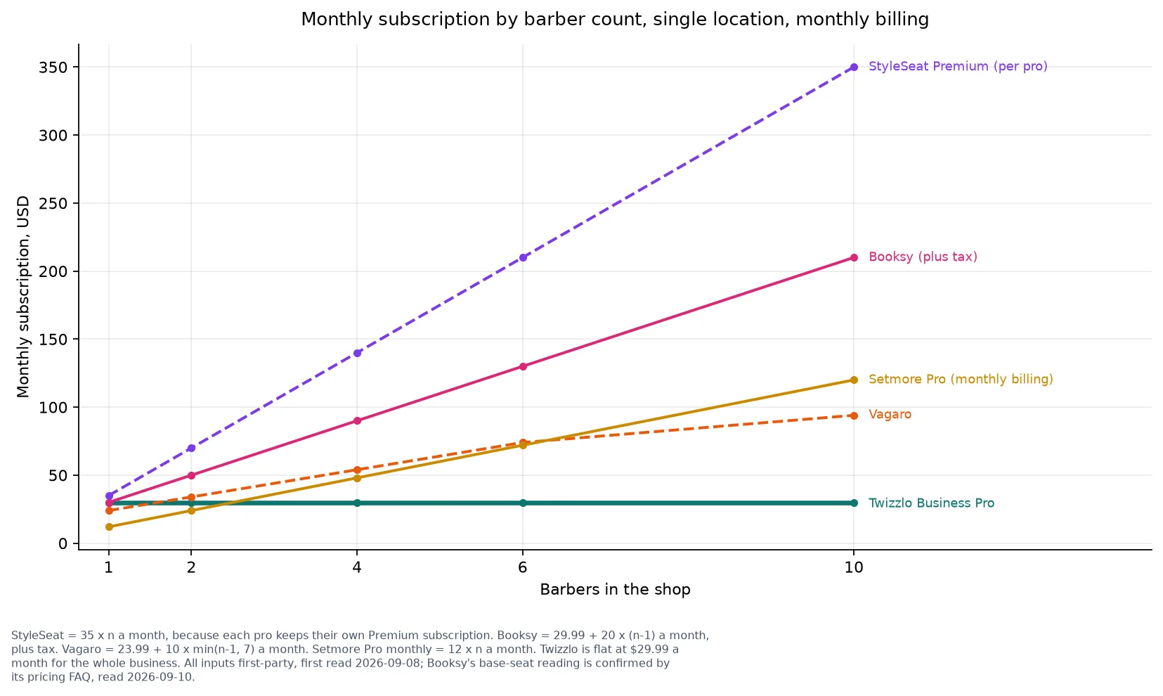 Line chart of monthly subscription cost by barber count for Twizzlo, StyleSeat, Booksy, Vagaro and Setmore.