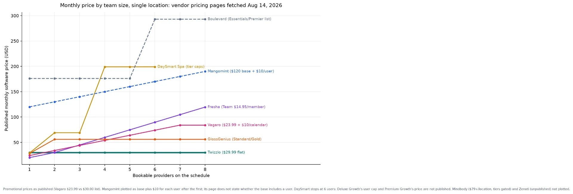 Line chart comparing best spa management software monthly cost by team size from one to eight providers across seven platforms, August 2026