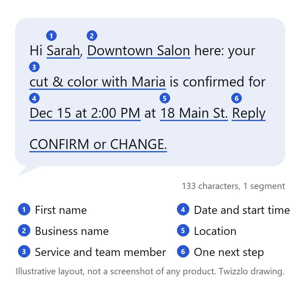 Labeled text message showing the six parts of an appointment confirmation: first name, business name, service and team member, date and time, location, and one next step.