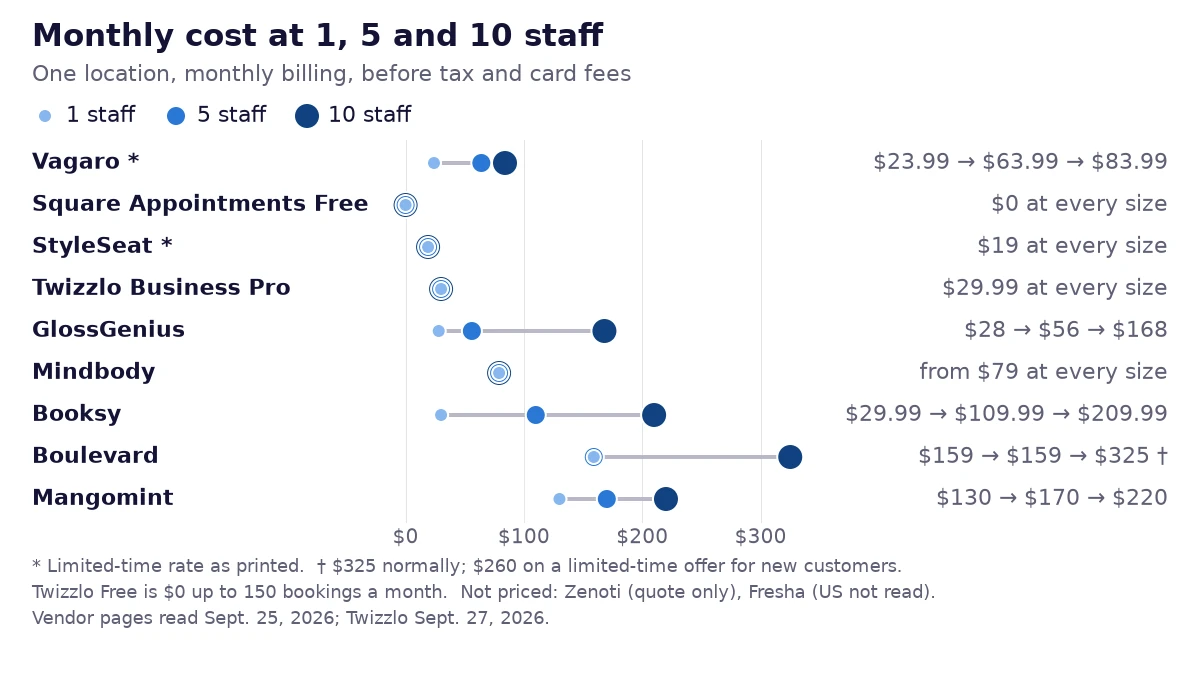 Chart of monthly cost at 1, 5 and 10 staff: Vagaro $23.99 to $83.99 on a limited-time rate, Square Free $0, StyleSeat $19 on a limited-time rate, Twizzlo Business Pro $29.99, GlossGenius $28 to $168, Mindbody from $79, Booksy $29.99 to $209.99, Boulevard $159 to $325 normally, Mangomint $130 to $220.