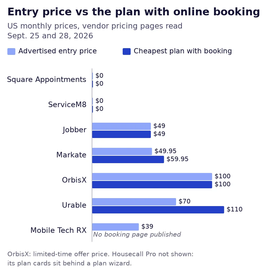 Bar chart of advertised entry price against the cheapest plan with customer online booking for seven auto detailing platforms: Urable rises from $70 to $110 and Markate from $49.95 to $59.95, prices read September 25 and 28, 2026.
