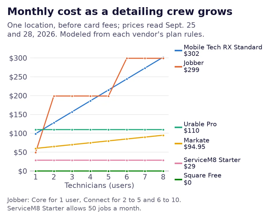Line chart of monthly cost as a detailing crew grows from one to eight technicians, flat-price plans against per-user plans, from vendor pricing pages read September 25 and 28, 2026.