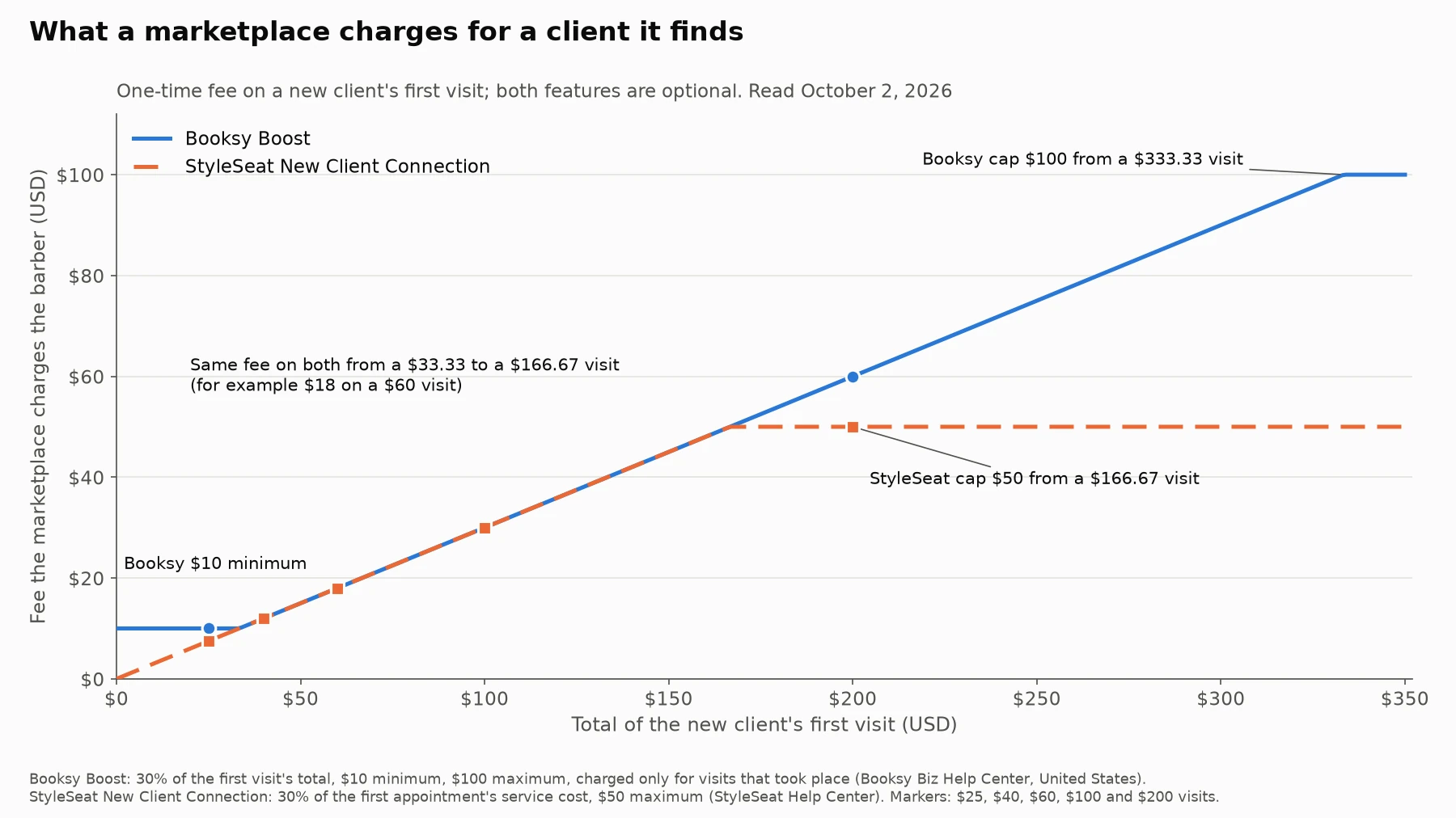 Line chart of the fee on a new client's first visit by visit total from $0 to $350: Booksy Boost charges 30% with a $10 minimum and a $100 maximum, StyleSeat New Client Connection charges 30% up to $50. The lines match from $33.33 to $166.67.
