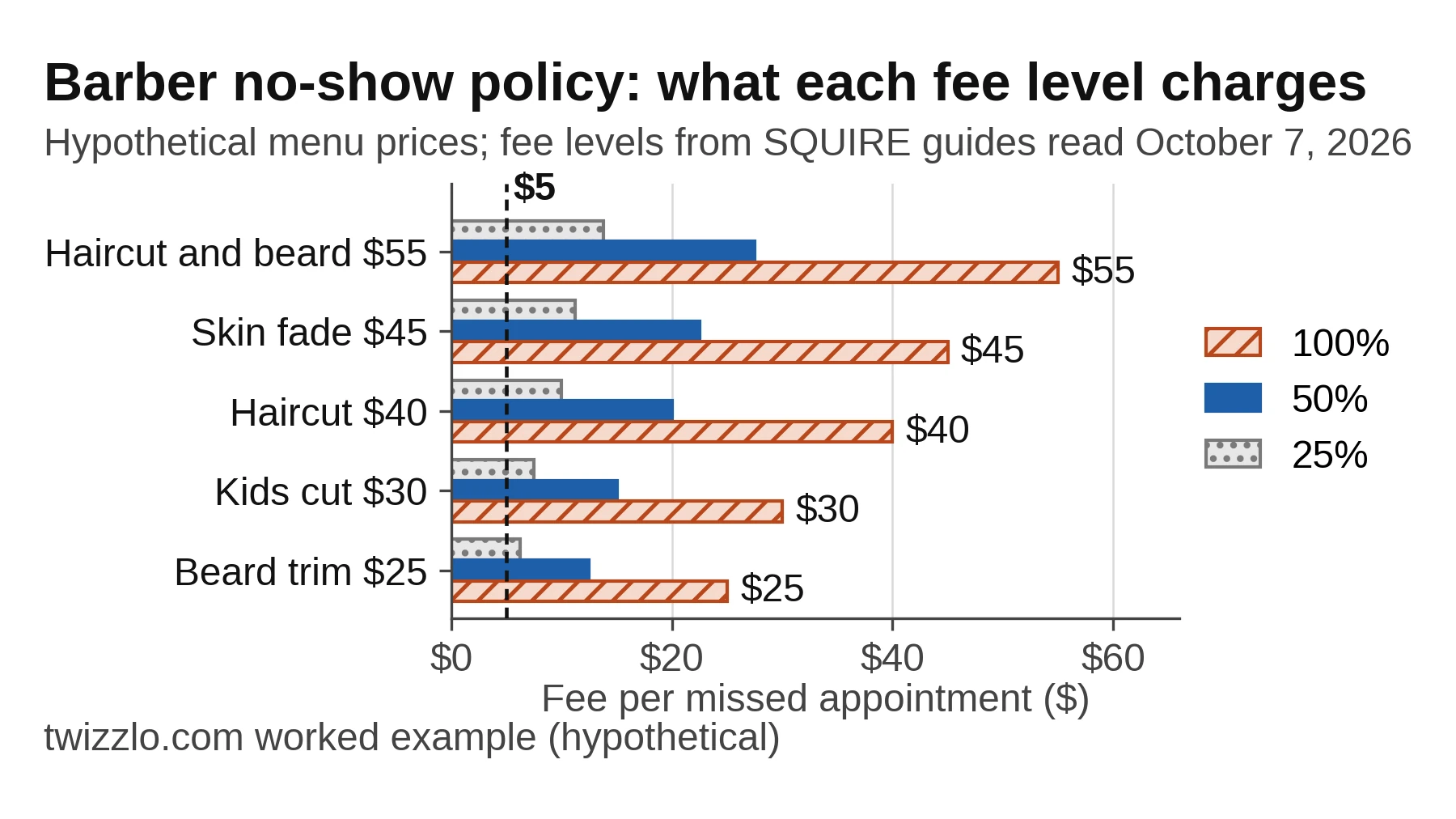 Bar chart for a barber no-show policy: fees at 25%, 50% and 100% of five menu prices, the lowest $6.25 beside a $5 line.