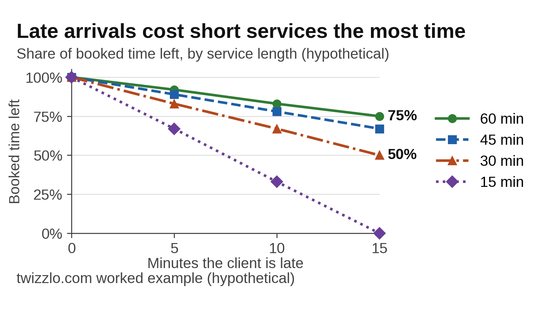 Line chart: 15 minutes late leaves 50% of a 30-minute service, 75% of a 60-minute one and none of a 15-minute trim.