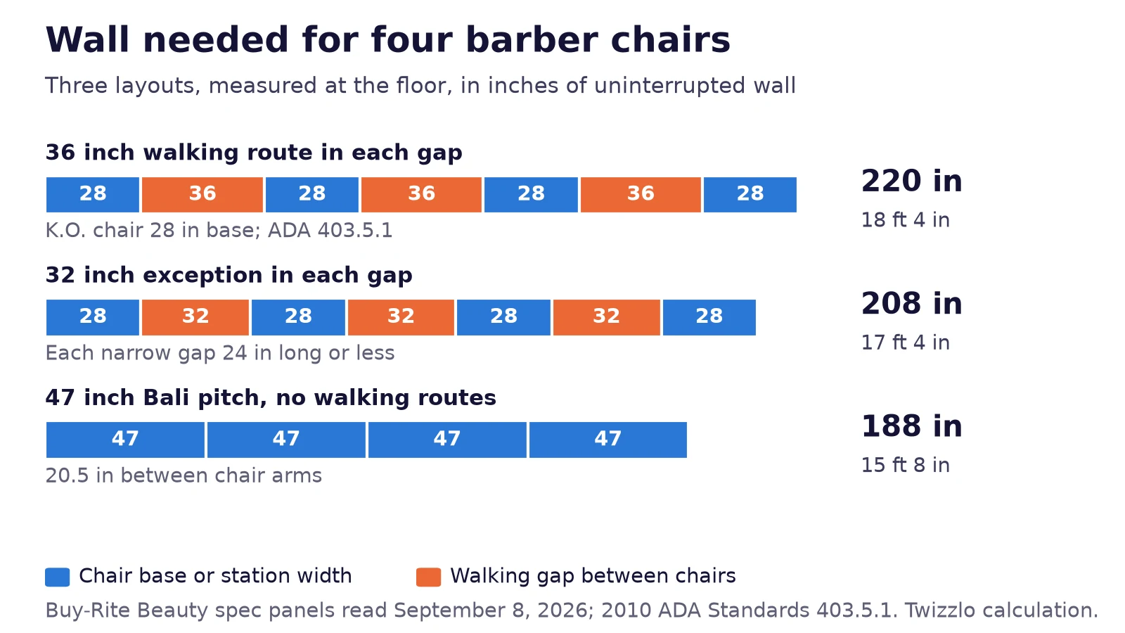 Bar chart of wall needed for four barber chairs: 220 inches with 36 inch routes, 208 with the 32 inch exception, 188 at a 47 inch pitch with no routes.