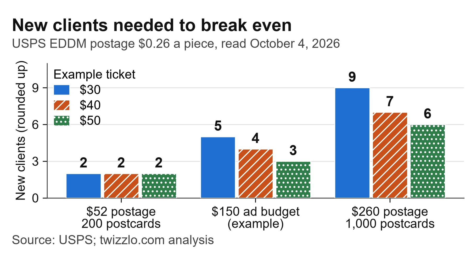 Barbershop marketing ideas break-even chart: $52 of postcard postage needs two new clients to break even, $260 six to nine.