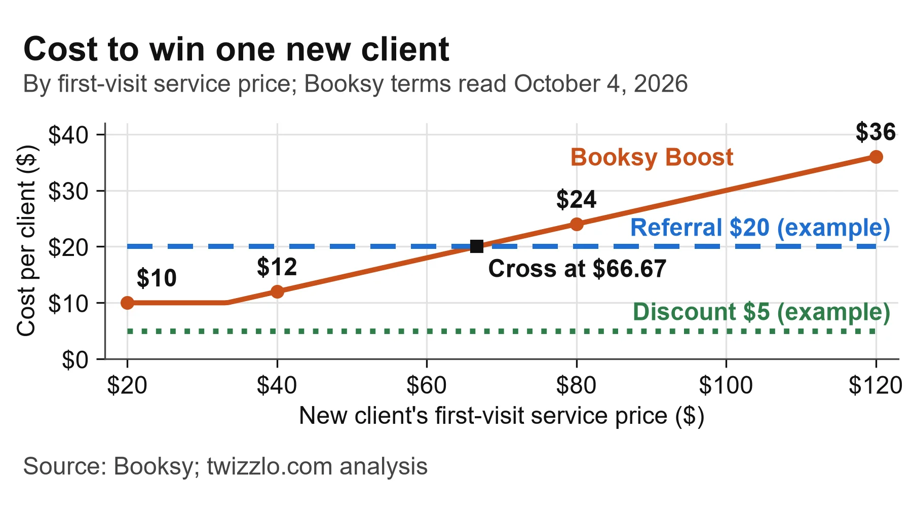 Line chart: Booksy Boost costs $10 to $36 per new client at $20 to $120 visits, passing a $20 referral reward at $66.67.