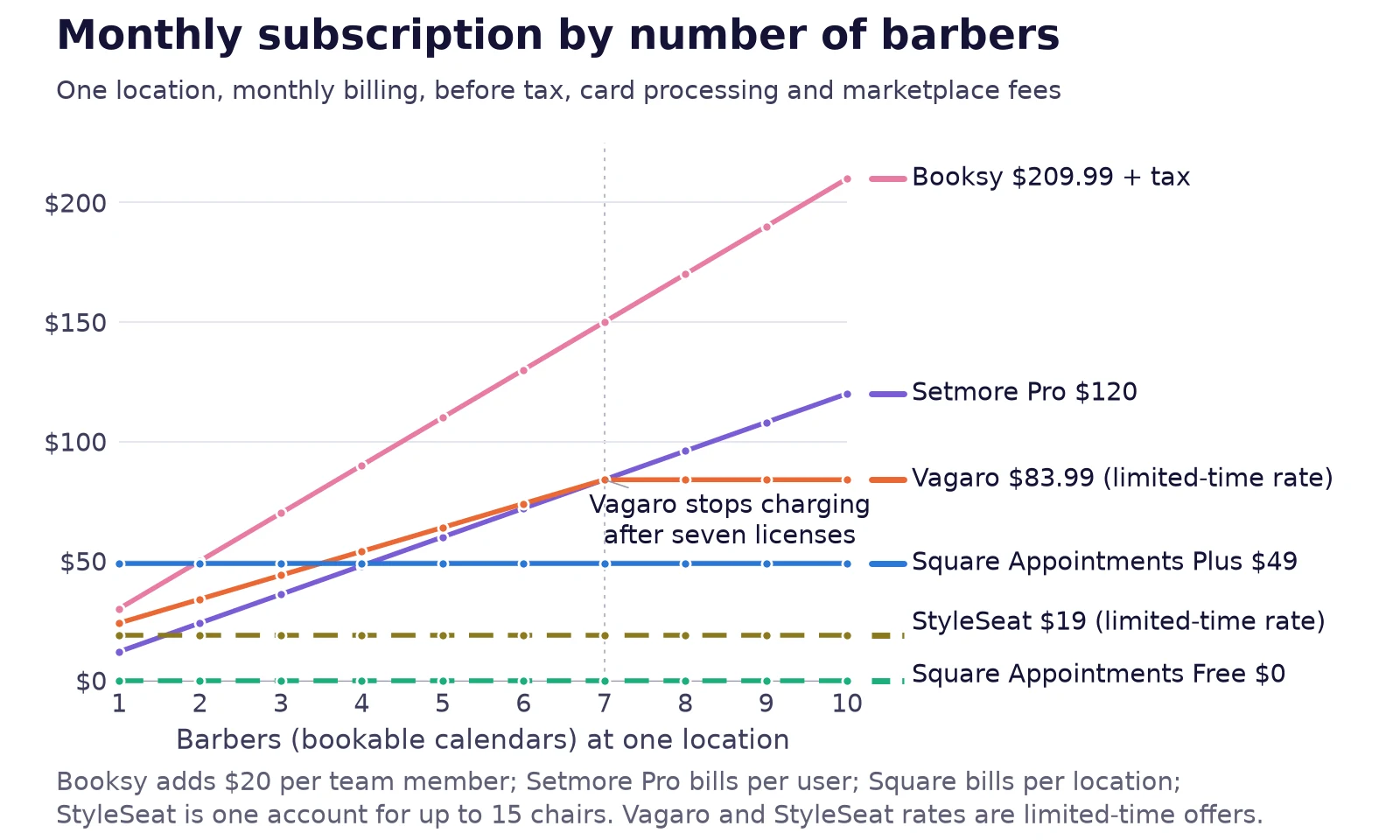 Line chart of monthly subscription for one to ten barbers at one location, read September 25, 2026: Booksy rises from $29.99 to $209.99 plus tax, Vagaro caps at $83.99 on a limited-time rate, Square Appointments Free stays at $0.