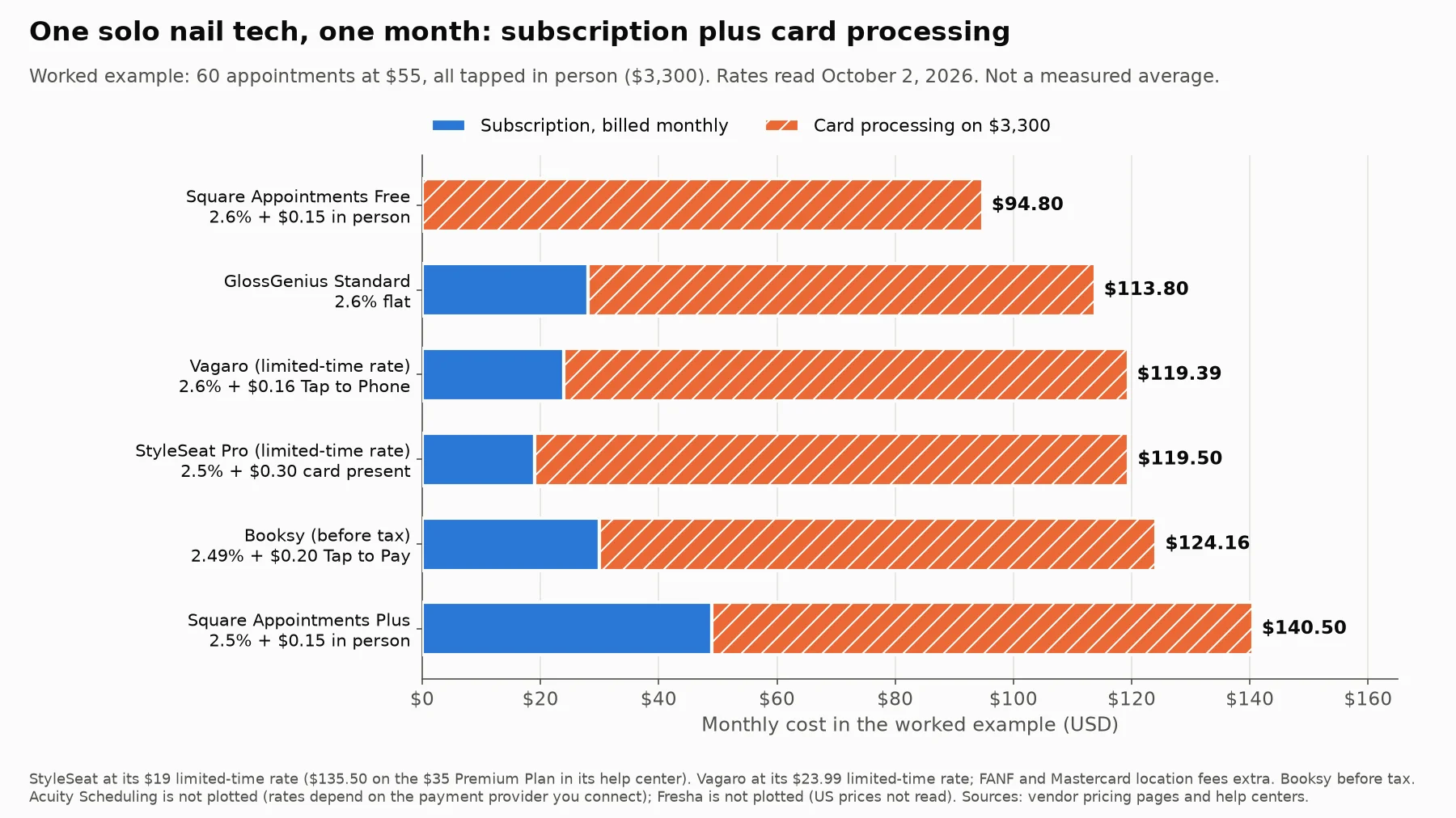 Stacked bar chart of one worked month for a solo nail tech, 60 card payments of $55 tapped in person: subscription plus card processing comes to $94.80 on Square Free, $113.80 on GlossGenius, $119.39 on Vagaro, $119.50 on StyleSeat, $124.16 on Booksy and $140.50 on Square Plus.