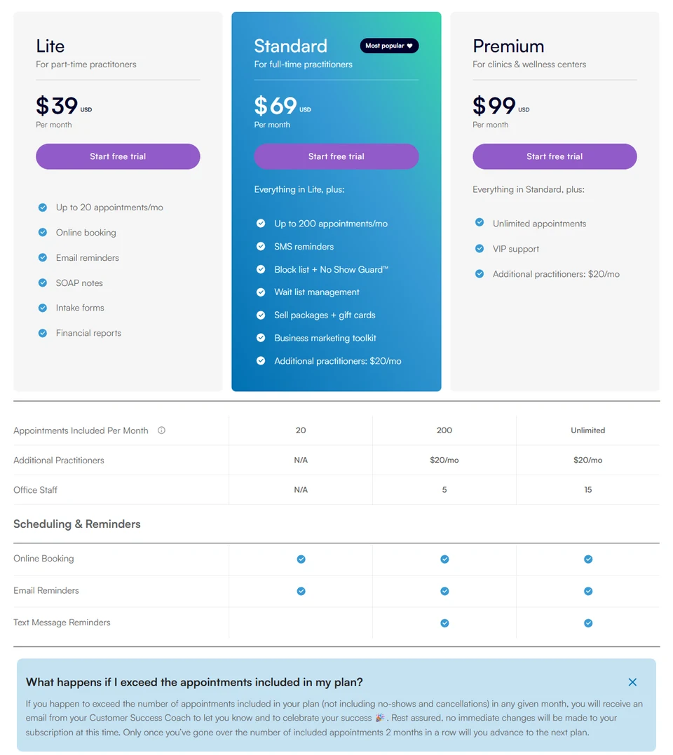 ClinicSense pricing page in US dollars: Lite $39 with up to 20 appointments a month, Standard $69 with 200 and SMS reminders, Premium $99, the office staff and reminder rows, and the FAQ on going over the limit.