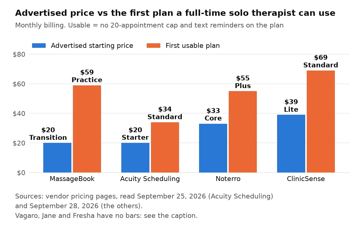 Bar chart of the best massage software entry prices against the first plan a full-time solo therapist can use: MassageBook $20 to $59, Acuity Scheduling $20 to $34, Noterro $33 to $55 and ClinicSense $39 to $69.