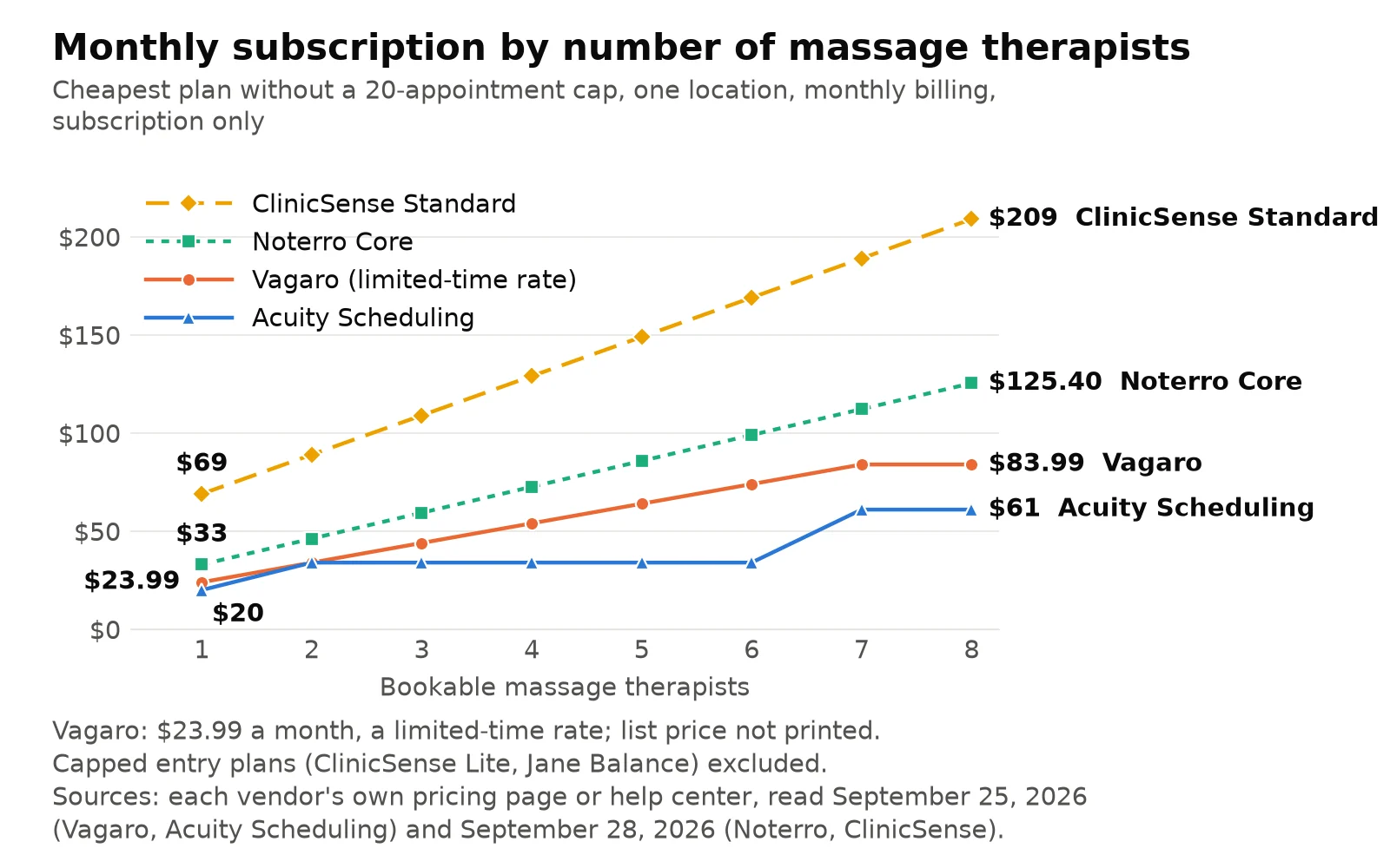 Line chart of what the best massage therapy software plans cost for one to eight therapists on Vagaro, Acuity Scheduling, Noterro and ClinicSense, from each vendor's pricing page read September 25 and 28, 2026
