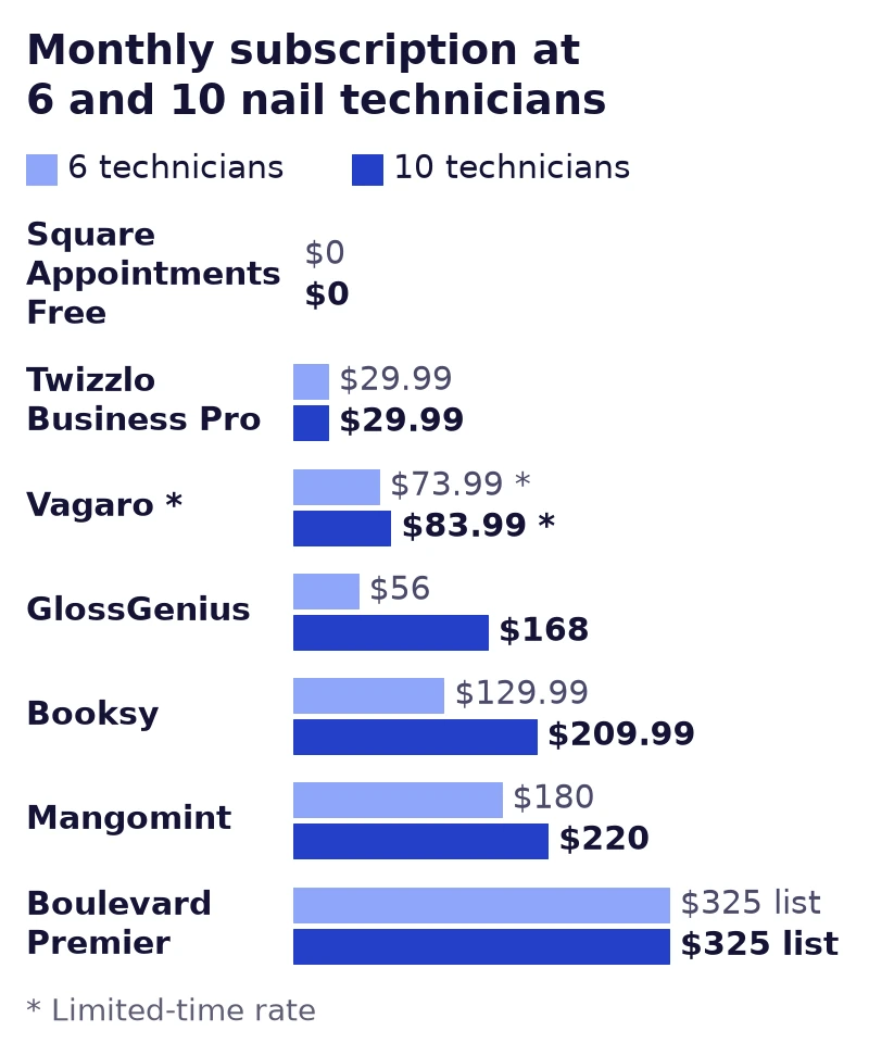 Bar chart of monthly nail salon software cost for 6 and 10 technicians on seven platforms, from $0 to $325