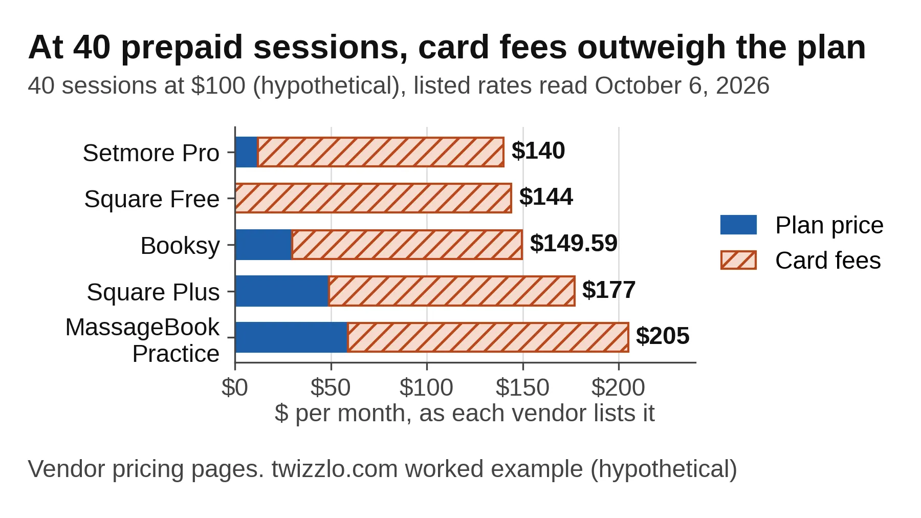 Bar chart, best online booking system for massage therapists: at 40 sessions, card fees exceed the plan on all five options.