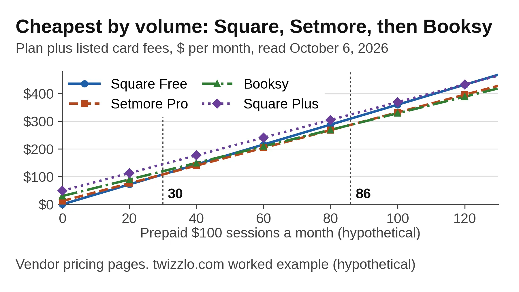Line chart of four plans billed monthly: Square Free costs least below 30 sessions, Setmore Pro to 85, Booksy from 86.