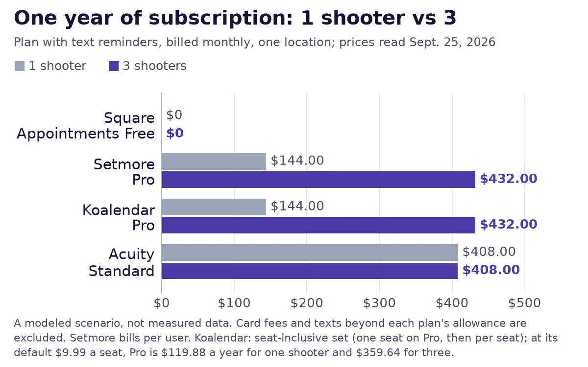 Bar chart showing twelve-month subscription cost for a solo photographer versus a three-shooter studio across four photography booking platforms