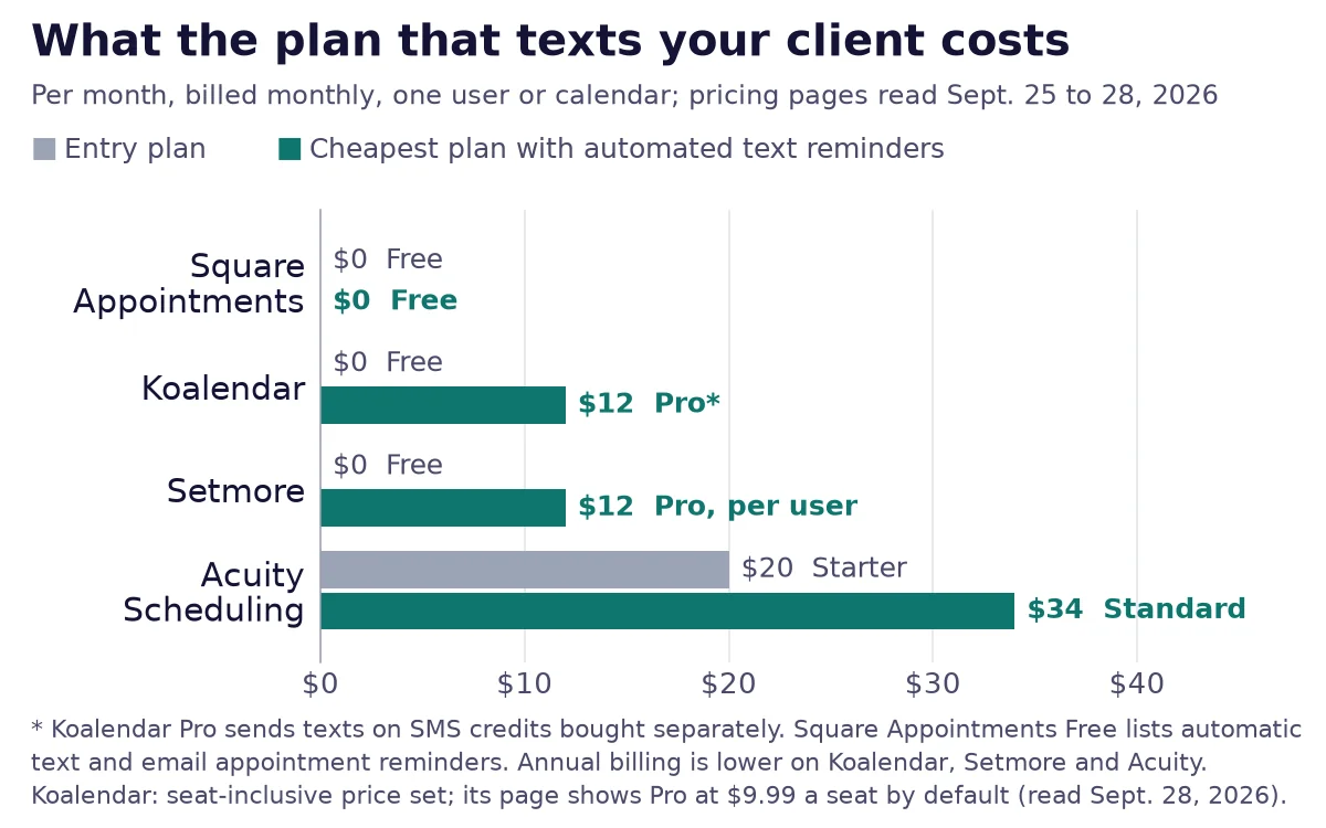 Bar chart comparing the entry plan price against the cheapest plan with automated text reminders for the best photography booking software options in 2026