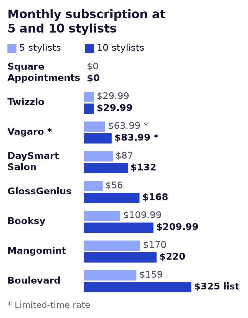 Bar chart of monthly subscription prices for 5 and 10 stylists at one location on eight salon software platforms, from $0 on Square Appointments Free to $325 on Boulevard Premier, read September 25, 2026