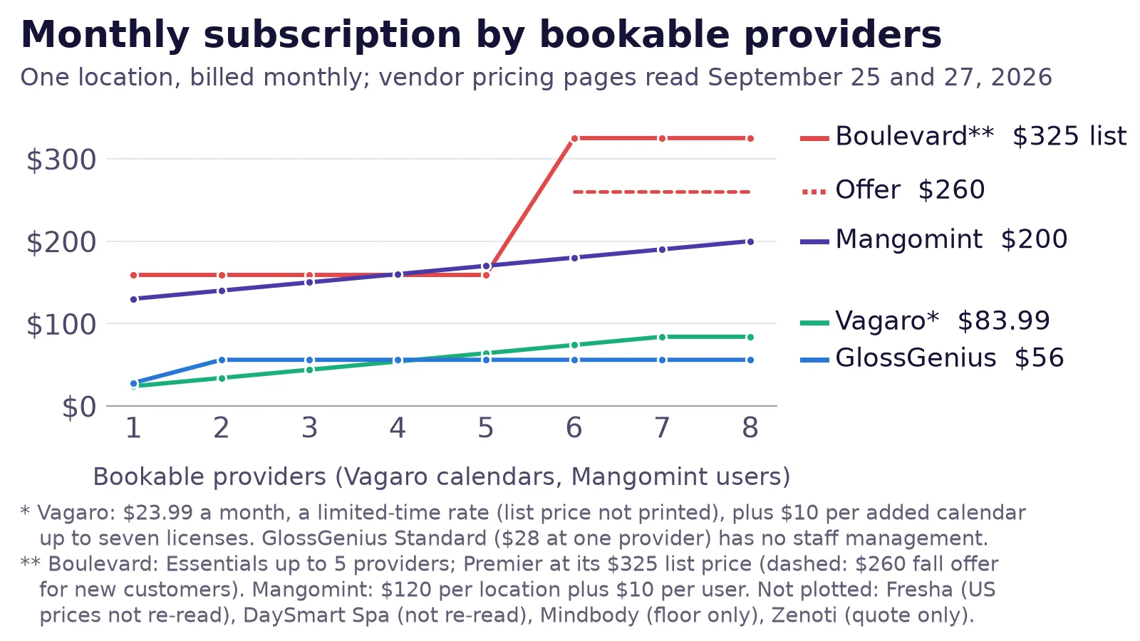 Line chart comparing best spa management software prices by team size: monthly subscription for one to eight bookable providers on Vagaro, GlossGenius, Mangomint and Boulevard, vendor pages read September 25 and 27, 2026