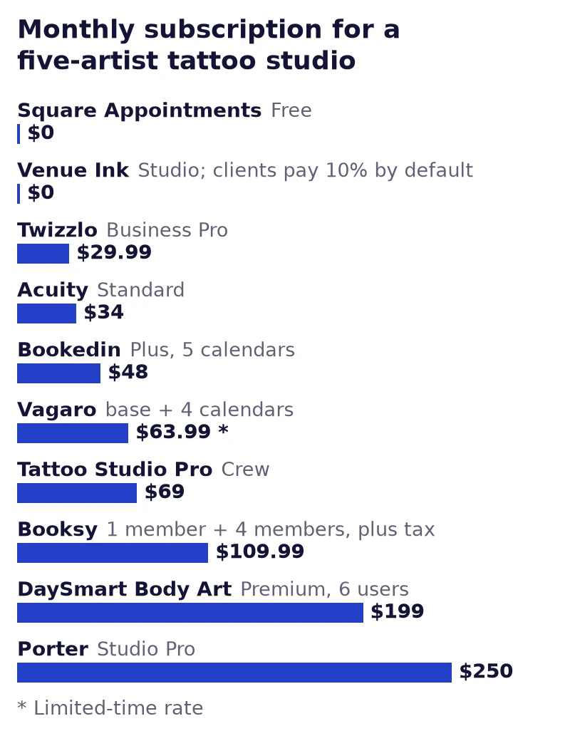 Bar chart of the lowest monthly subscription that covers a five-artist tattoo studio at one location on 10 booking tools, from $0 on Square Appointments Free and Venue Ink Studio to $250 on Porter Studio Pro, read September 25 and 27, 2026