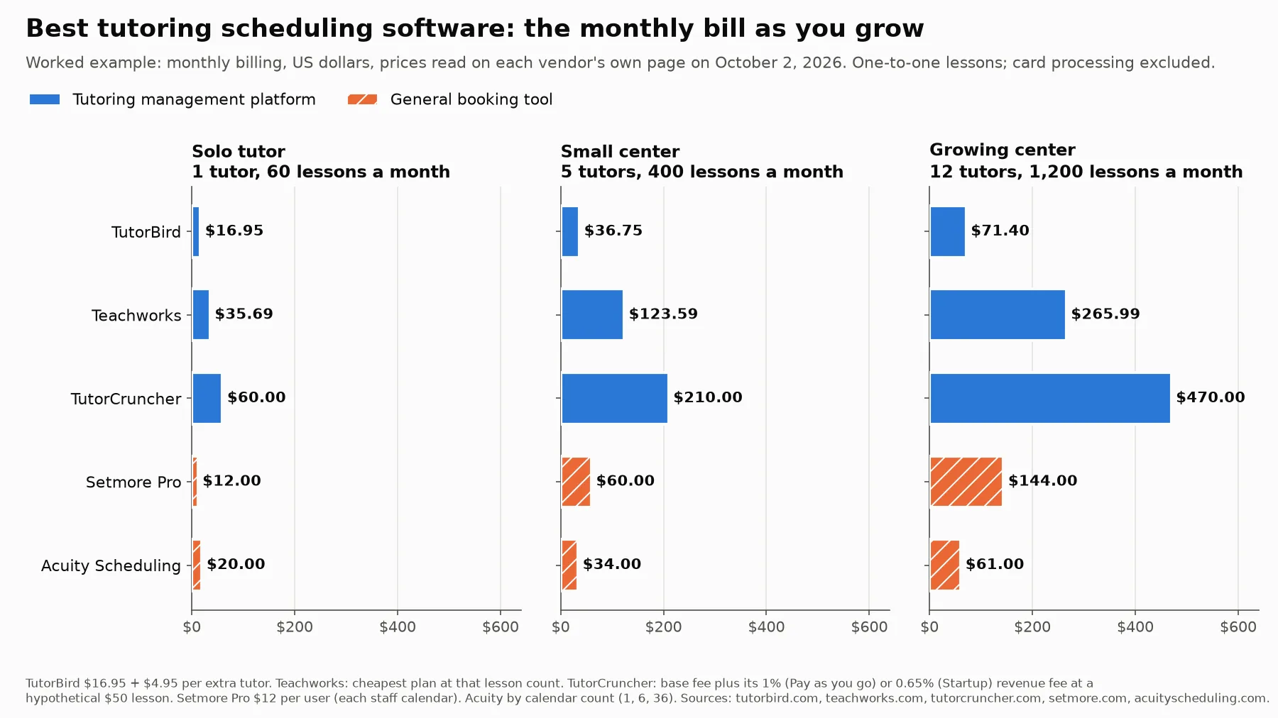 Three-panel bar chart of the monthly bill for five tutoring platforms at three sizes, prices read October 2, 2026. Solo tutor, 60 lessons: Setmore Pro $12.00, TutorBird $16.95, Acuity $20.00, Teachworks $35.69, TutorCruncher $60.00. Five tutors, 400 lessons: Acuity $34.00, TutorBird $36.75, Setmore $60.00, Teachworks $123.59, TutorCruncher $210.00. Twelve tutors, 1,200 lessons: Acuity $61.00, TutorBird $71.40, Setmore $144.00, Teachworks $265.99, TutorCruncher $470.00.