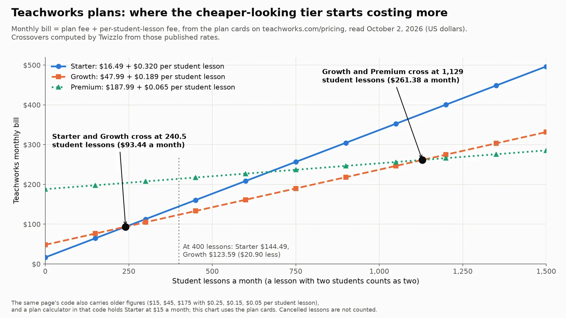Line chart of Teachworks' monthly bill against student lessons for its Starter, Growth and Premium plans, read October 2, 2026. Starter and Growth cross at 240.5 student lessons ($93.44 a month); Growth and Premium cross at 1,129 ($261.38). At 400 lessons Starter costs $144.49 and Growth $123.59.