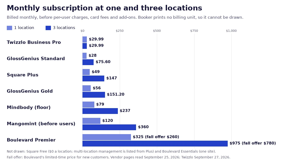 Bar chart of the monthly subscription at one and three locations for seven booking plans, from $28 to $975, vendor pricing pages read September 25, 2026.