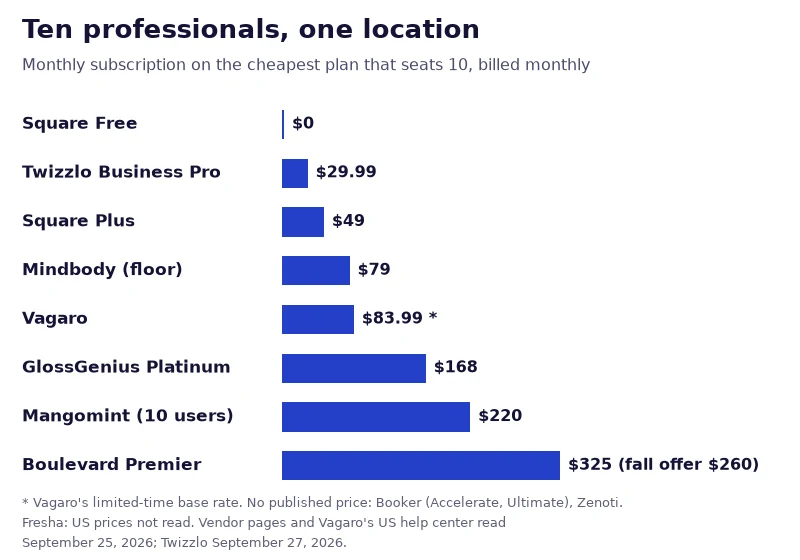 Bar chart of the monthly subscription for 10 professionals at one location on eight plans, from $0 on Square Free to $325 on Boulevard Premier, pricing pages read September 25, 2026.