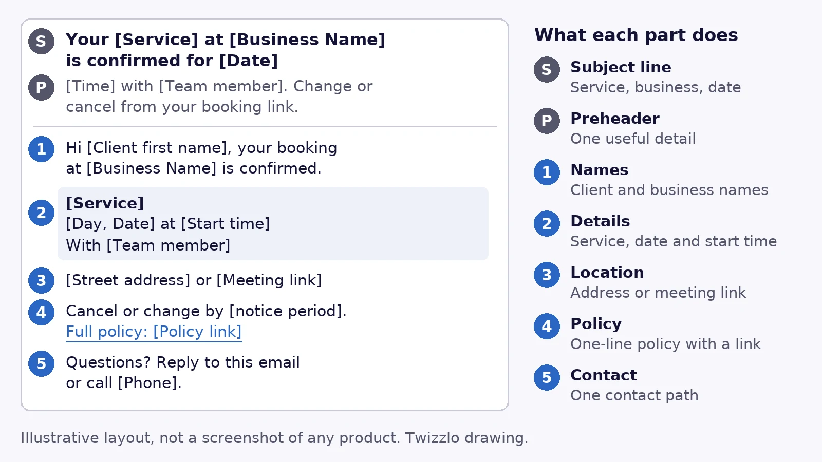 Labelled layout of a booking confirmation email: subject line, preheader, client and business names, service with date and time, location, one-line cancellation policy with link, and a contact line.