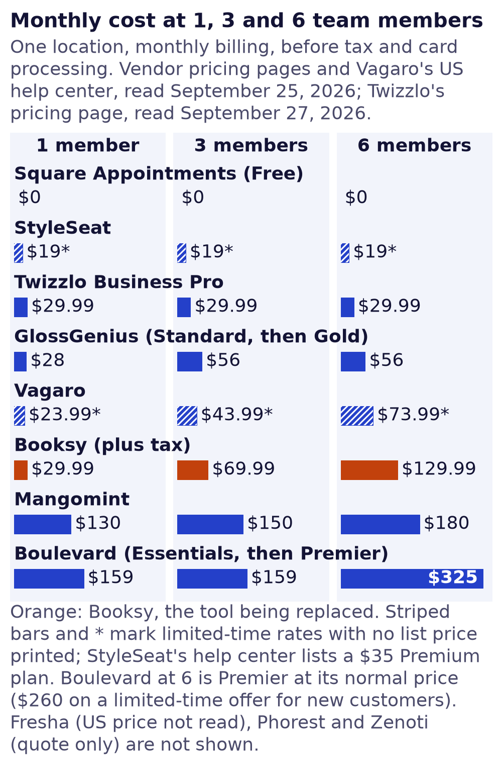 Bar chart of the monthly subscription at 1, 3 and 6 team members for eight booking tools: at six, $0 on Square Appointments Free and $325 on Boulevard Premier, with Booksy at $129.99, read September 25 and 27, 2026